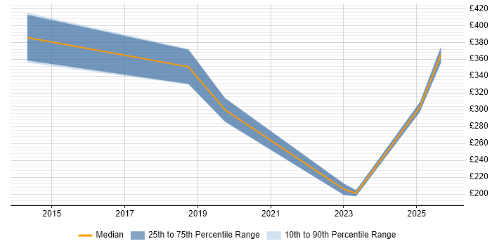 Contractor daily rate distribution trend for jobs in Cardiff citing Analytical Mindset