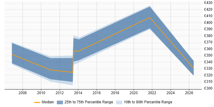 Contractor daily rate distribution trend for jobs in Cardiff citing Analytical Modelling