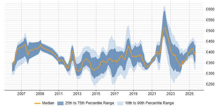 Contractor daily rate distribution trend for jobs in Cardiff citing Analytical Skills Contractor daily rate distribution trend for jobs in Cardiff citing Analytical Skills