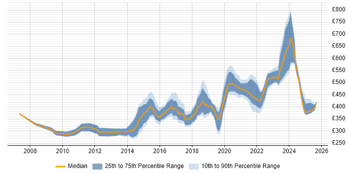 Contractor daily rate distribution trend for jobs in Cardiff citing Analytics Contractor daily rate distribution trend for jobs in Cardiff citing Analytics