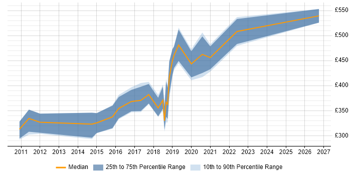 Contractor daily rate distribution trend for jobs in Cardiff citing Android Development