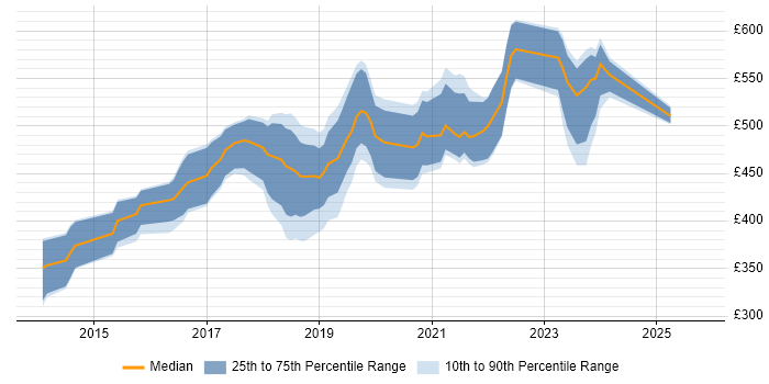 Contractor daily rate distribution trend for jobs in Cardiff citing Ansible