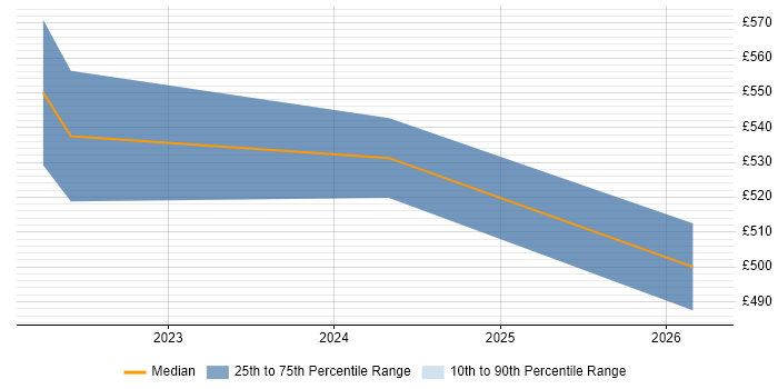 Contractor daily rate distribution trend for jobs in Cardiff citing Apache Beam