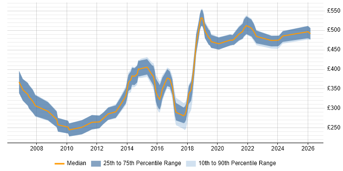 Contractor daily rate distribution trend for jobs in Cardiff citing Apache