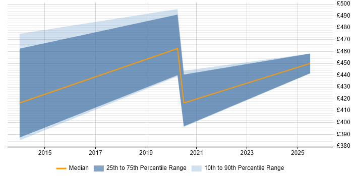 Contractor daily rate distribution trend for jobs in Cardiff citing Apex Code