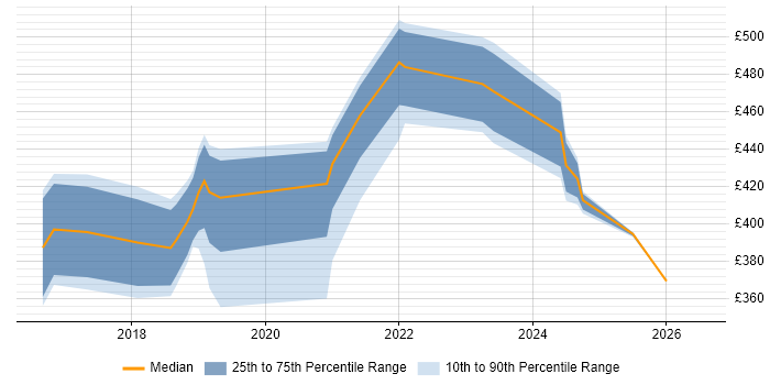 Contractor daily rate distribution trend for jobs in Cardiff citing API Development