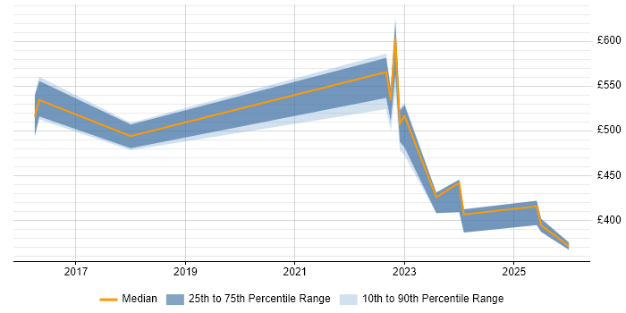 Contractor daily rate distribution trend for jobs in Cardiff citing API Management