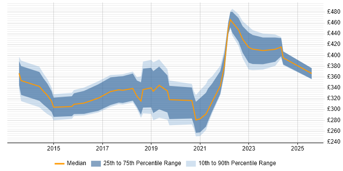 Contractor daily rate distribution trend for jobs in Cardiff citing Apple iOS Contractor daily rate distribution trend for jobs in Cardiff citing Apple iOS