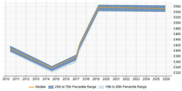Contractor daily rate distribution trend for Applications Architect job vacancies in Cardiff