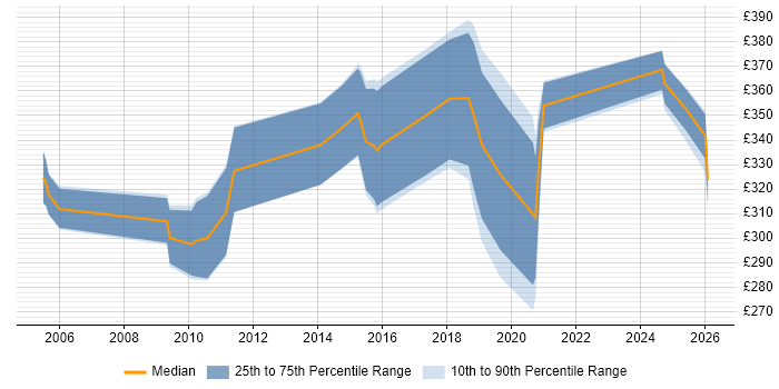 Contractor daily rate distribution trend for Applications Developer job vacancies in Cardiff