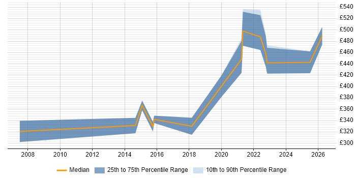 Contractor daily rate distribution trend for Applications Engineer job vacancies in Cardiff