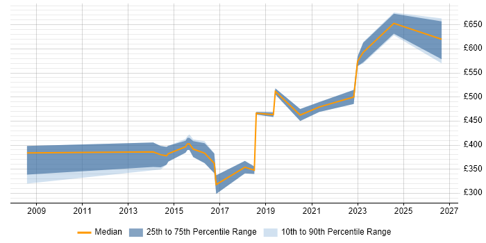 Contractor daily rate distribution trend for jobs in Cardiff citing ArcGIS