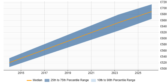 Contractor daily rate distribution trend for jobs in Cardiff citing ArchiMate