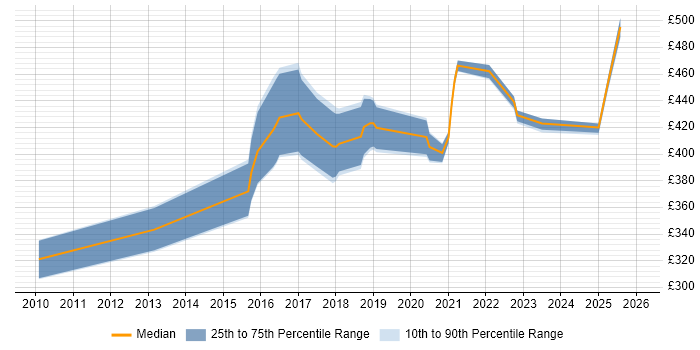 Contractor daily rate distribution trend for jobs in Cardiff citing Architectural Patterns