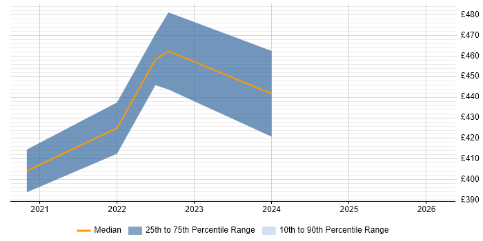 Contractor daily rate distribution trend for jobs in Cardiff citing ASP.NET Core