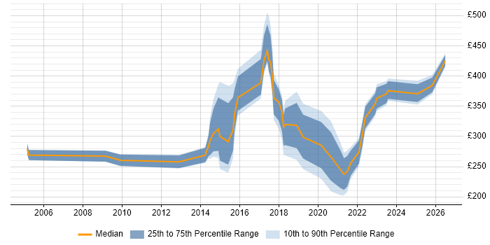 Contractor daily rate distribution trend for jobs in Cardiff citing Asset Management