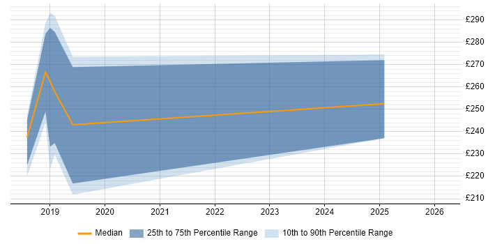 Contractor daily rate distribution trend for jobs in Cardiff citing Augmented Reality