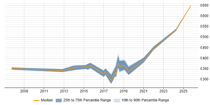 Contractor daily rate distribution trend for Automation Tester job vacancies in Cardiff
