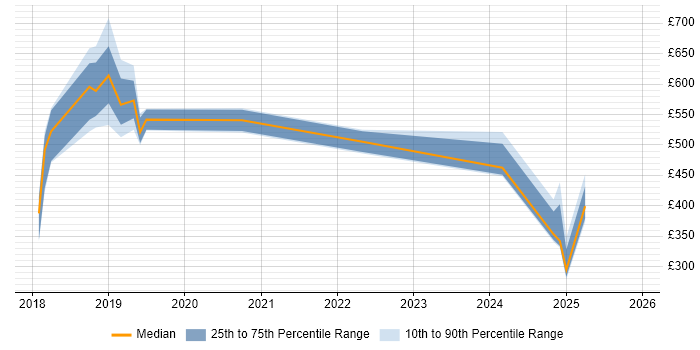 Contractor daily rate distribution trend for jobs in Cardiff citing AWS Certification