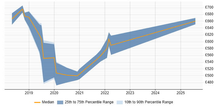 Contractor daily rate distribution trend for Azure Architect job vacancies in Cardiff
