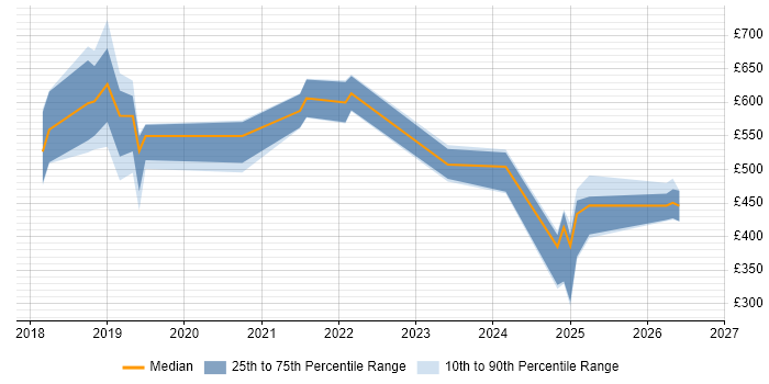 Contractor daily rate distribution trend for jobs in Cardiff citing Azure Certification