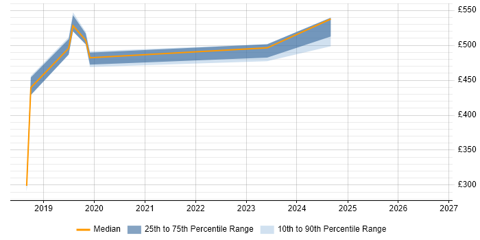 Contractor daily rate distribution trend for jobs in Cardiff citing Azure Cosmos DB