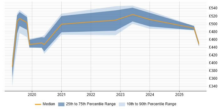Contractor daily rate distribution trend for jobs in Cardiff citing Azure Data Factory
