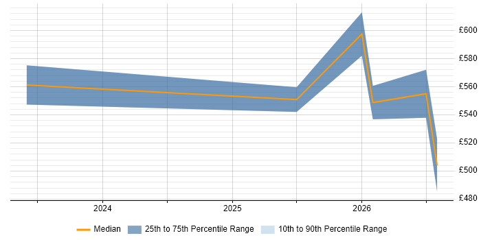 Contractor daily rate distribution trend for jobs in Cardiff citing Azure Databricks