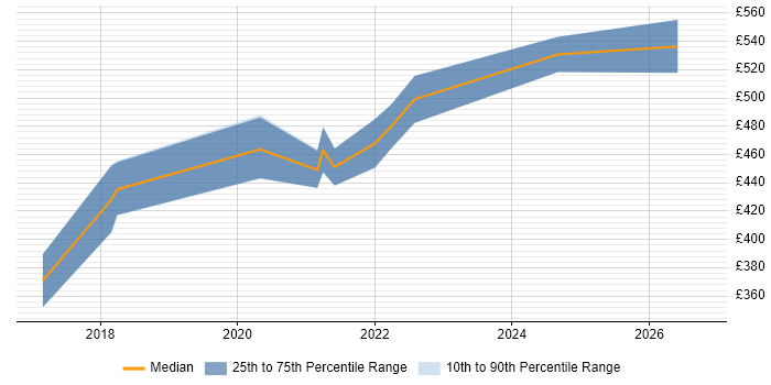 Contractor daily rate distribution trend for Azure Developer job vacancies in Cardiff