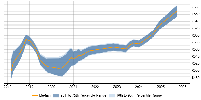 Contractor daily rate distribution trend for Azure Engineer job vacancies in Cardiff