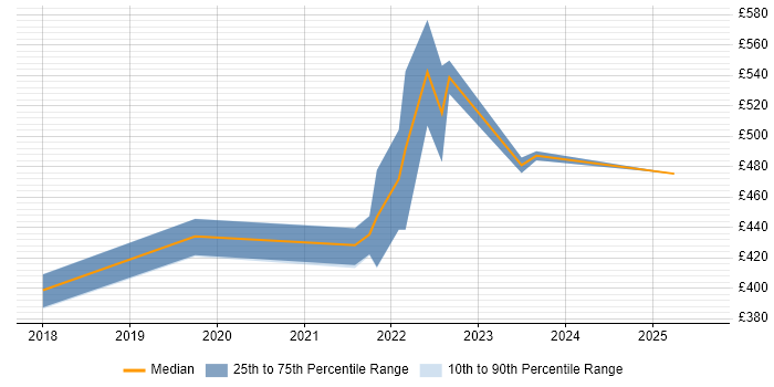Contractor daily rate distribution trend for jobs in Cardiff citing Azure Functions