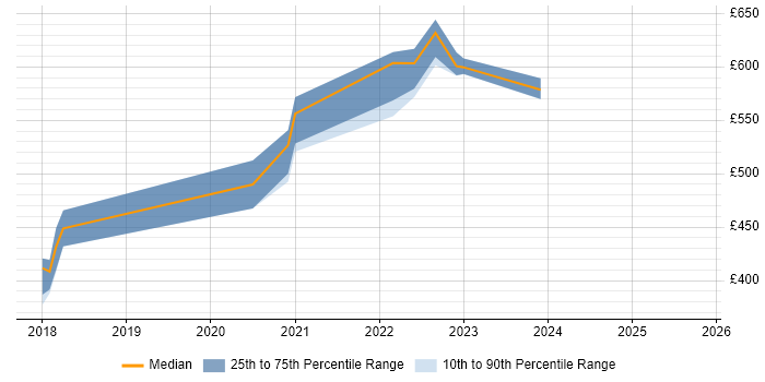 Contractor daily rate distribution trend for jobs in Cardiff citing Azure Logic Apps