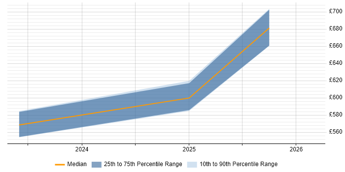 Contractor daily rate distribution trend for jobs in Cardiff citing Azure Machine Learning