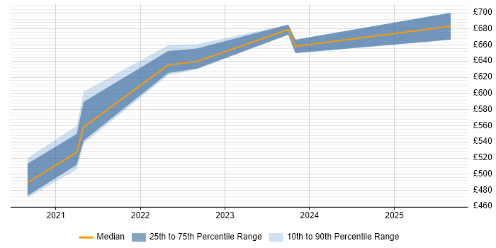 Contractor daily rate distribution trend for jobs in Cardiff citing Azure Pipelines