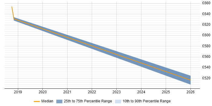 Contractor daily rate distribution trend for Azure Platform Engineer job vacancies in Cardiff