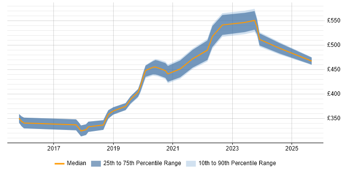 Contractor daily rate distribution trend for jobs in Cardiff citing Azure SQL Database