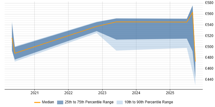 Contractor daily rate distribution trend for jobs in Cardiff citing Azure Synapse Analytics Contractor daily rate distribution trend for jobs in Cardiff citing Azure Synapse Analytics
