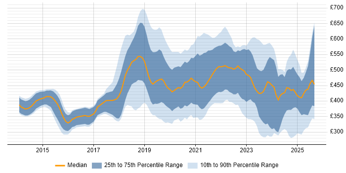 Contractor daily rate distribution trend for jobs in Cardiff citing Azure