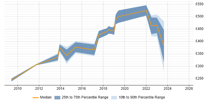 Contractor daily rate distribution trend for jobs in Cardiff citing B2B