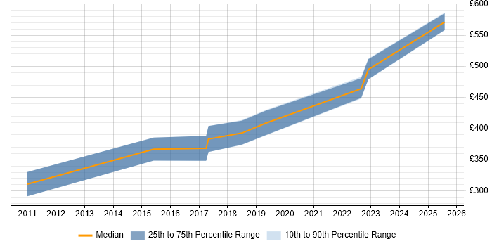 Contractor daily rate distribution trend for jobs in Cardiff citing B2C