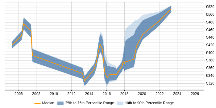 Contractor daily rate distribution trend for jobs in Cardiff citing Back Office