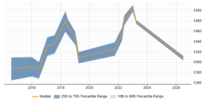 Contractor daily rate distribution trend for jobs in Cardiff citing Backlog Management
