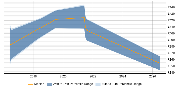 Contractor daily rate distribution trend for jobs in Cardiff citing Backlog Refinement