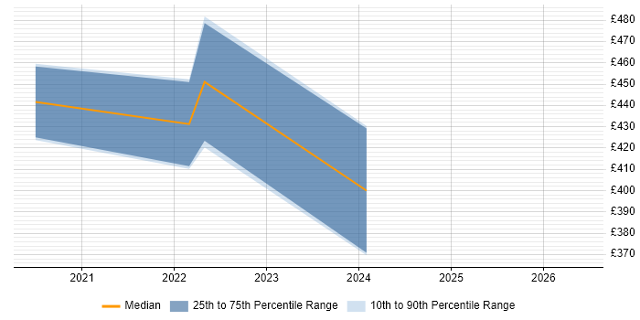 Contractor daily rate distribution trend for jobs in Cardiff citing Barracuda Networks