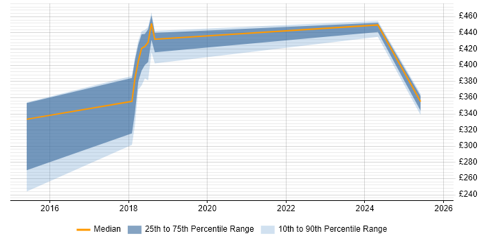 Contractor daily rate distribution trend for jobs in Cardiff citing Batch Processing