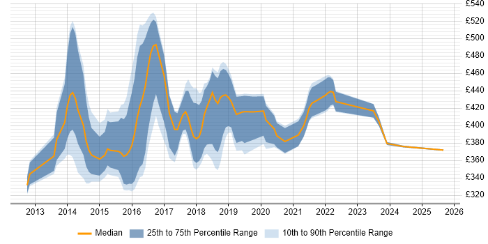 Contractor daily rate distribution trend for jobs in Cardiff citing BDD Contractor daily rate distribution trend for jobs in Cardiff citing BDD