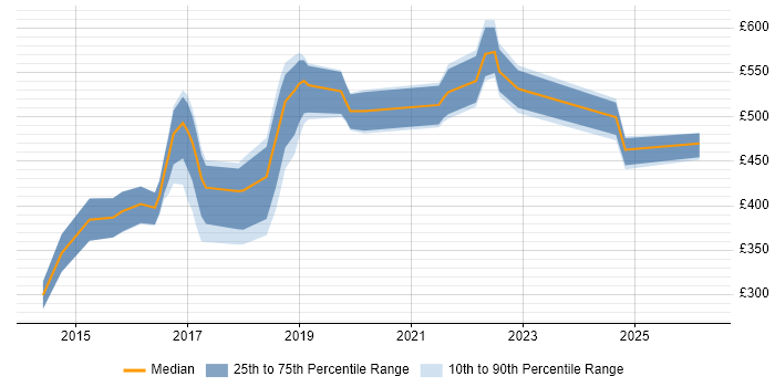 Contractor daily rate distribution trend for jobs in Cardiff citing Big Data