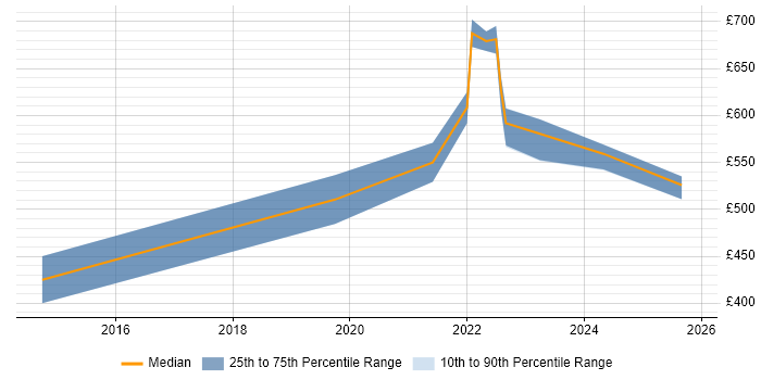 Contractor daily rate distribution trend for jobs in Cardiff citing BigQuery