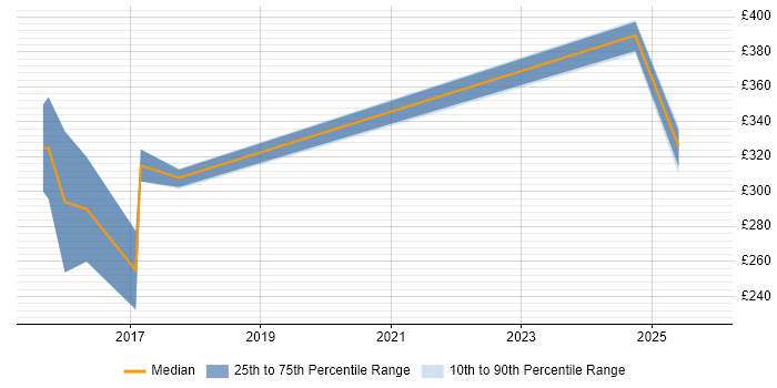Contractor daily rate distribution trend for jobs in Cardiff citing BMC
