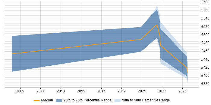 Contractor daily rate distribution trend for jobs in Cardiff citing BPEL